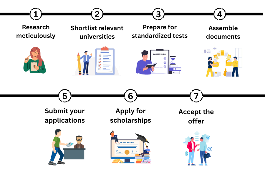 application process.