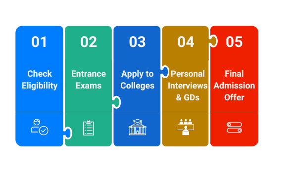 MBA Admission Process After BCA