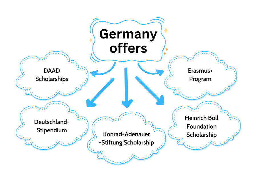 Scholarships in Germany for Indian Students