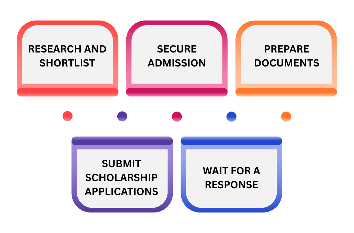 Apply for Scholarships in Spain